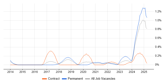 Job vacancy trend for Malware Analysis in Hertfordshire Job vacancy trend for Malware Analysis in Hertfordshire
