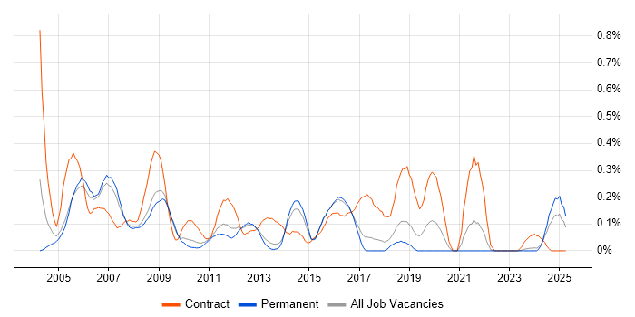 Job vacancy trend for Management Consultant in Hertfordshire Job vacancy trend for Management Consultant in Hertfordshire