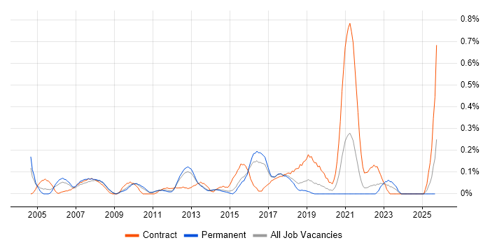 Manual Tester job vacancy trend in Hertfordshire Manual Tester job vacancy trend in Hertfordshire