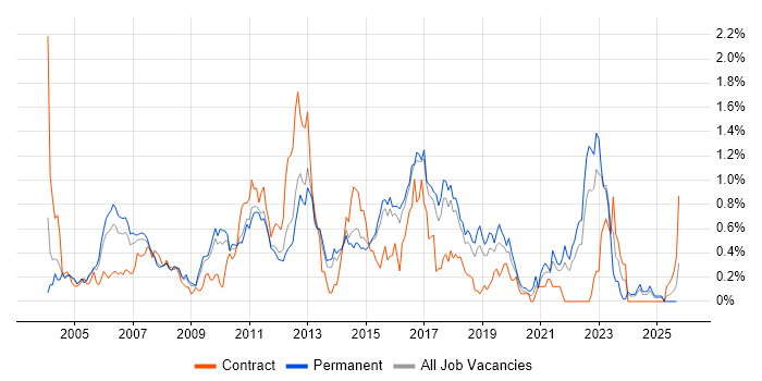 Manual Testing job vacancy trend in Hertfordshire Manual Testing job vacancy trend in Hertfordshire