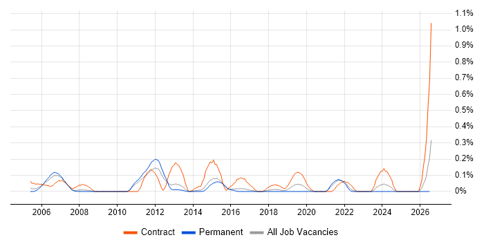 Manufacturing Execution System job vacancy trend in Hertfordshire