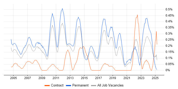 Job vacancy trend for Market Research in Hertfordshire Job vacancy trend for Market Research in Hertfordshire