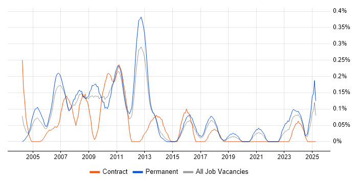 Job vacancy trend for Marketing Analyst in Hertfordshire Job vacancy trend for Marketing Analyst in Hertfordshire