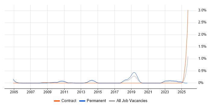 Marketing Analytics job vacancy trend in Hertfordshire Marketing Analytics job vacancy trend in Hertfordshire