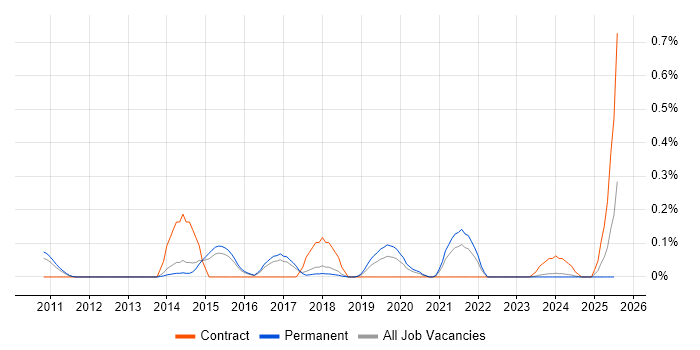 Job vacancy trend for Marketing Automation in Hertfordshire Job vacancy trend for Marketing Automation in Hertfordshire