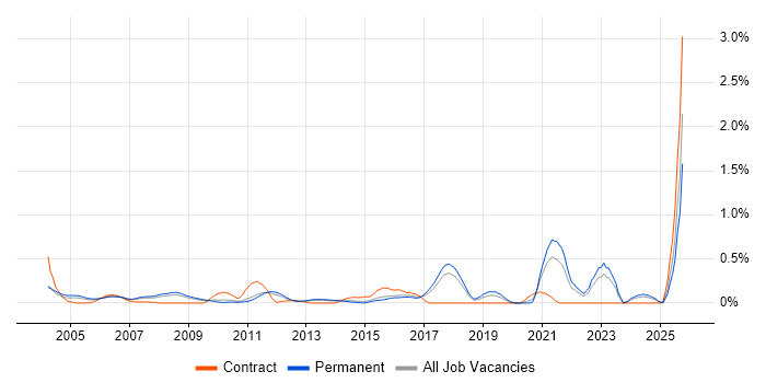 Marketing Executive job vacancy trend in Hertfordshire