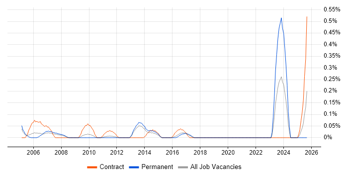 Marketing Project Manager job vacancy trend in Hertfordshire