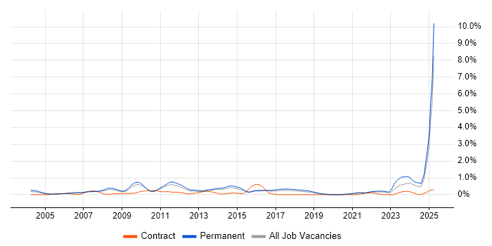 Job vacancy trend for Marketing Strategy in Hertfordshire Job vacancy trend for Marketing Strategy in Hertfordshire