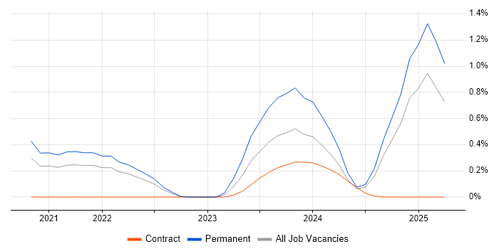 Job vacancy trend for Marketing Technology in Hertfordshire Job vacancy trend for Marketing Technology in Hertfordshire