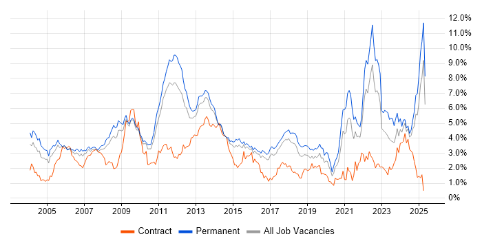 Job vacancy trend for Marketing in Hertfordshire Job vacancy trend for Marketing in Hertfordshire