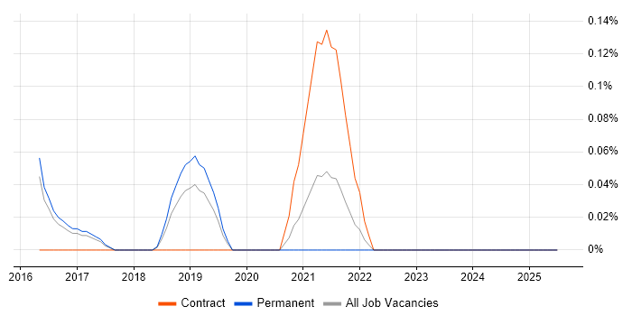 Job vacancy trend for Marvel in Hertfordshire