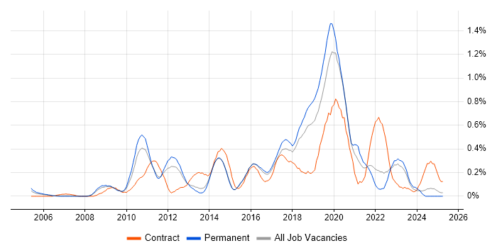 Job vacancy trend for Master Data Management in Hertfordshire