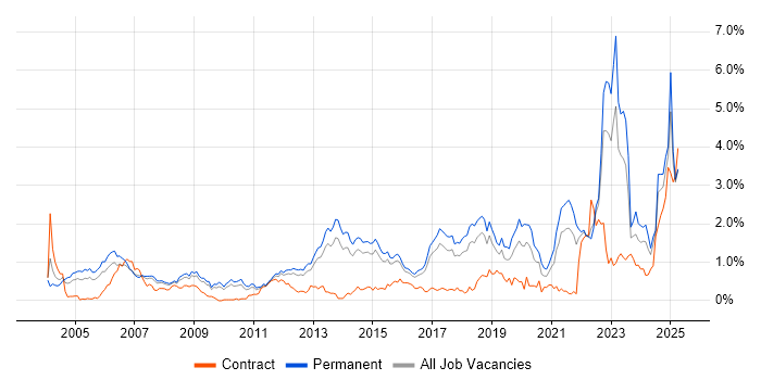 Job vacancy trend for Master's Degree in Hertfordshire Job vacancy trend for Master's Degree in Hertfordshire