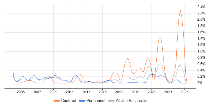 Job vacancy trend for Mathematical Modelling in Hertfordshire Job vacancy trend for Mathematical Modelling in Hertfordshire
