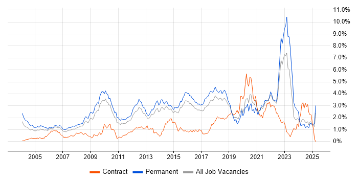 Job vacancy trend for Mathematics in Hertfordshire Job vacancy trend for Mathematics in Hertfordshire