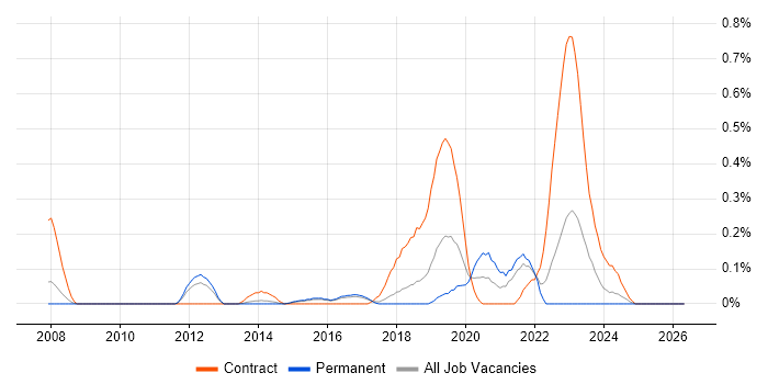 MathWorks job vacancy trend in Hertfordshire