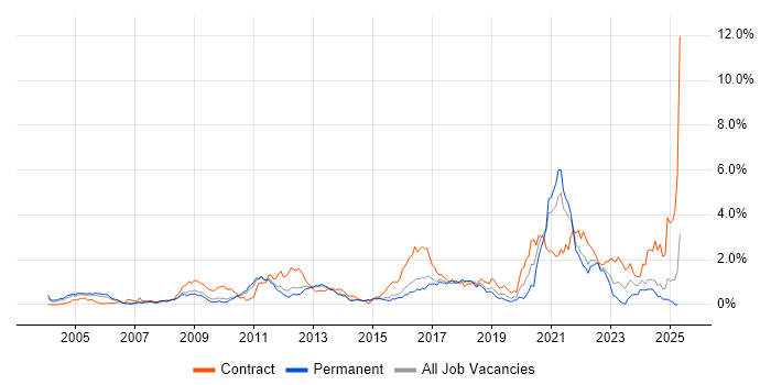 Job vacancy trend for MATLAB in Hertfordshire Job vacancy trend for MATLAB in Hertfordshire