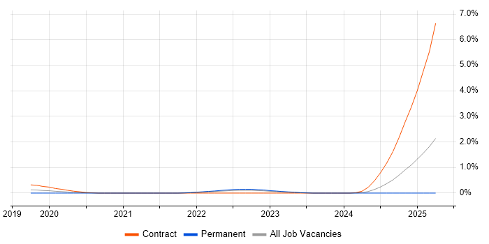 Job vacancy trend for Matplotlib in Hertfordshire Job vacancy trend for Matplotlib in Hertfordshire