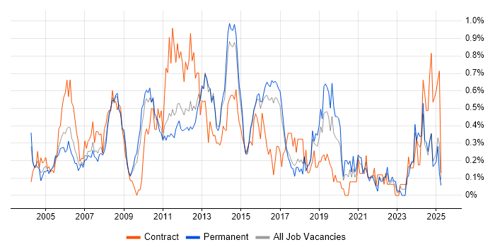 Job vacancy trend for Matrix Management in Hertfordshire Job vacancy trend for Matrix Management in Hertfordshire