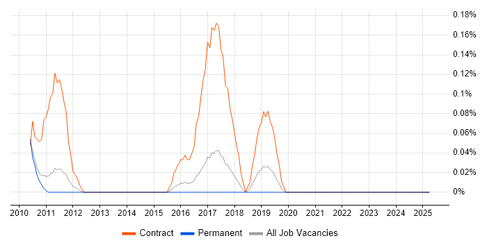 Job vacancy trend for Maximo Consultant in Hertfordshire Job vacancy trend for Maximo Consultant in Hertfordshire