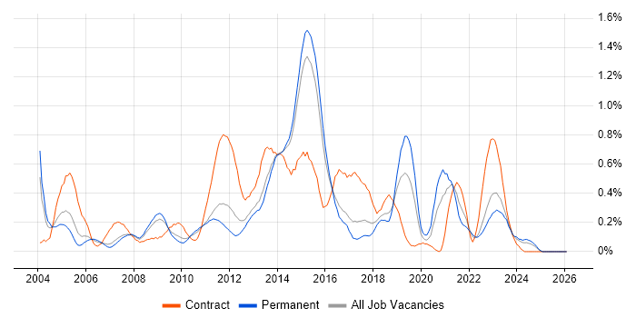McAfee job vacancy trend in Hertfordshire