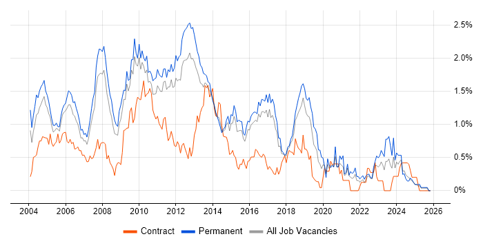MCP job vacancy trend in Hertfordshire