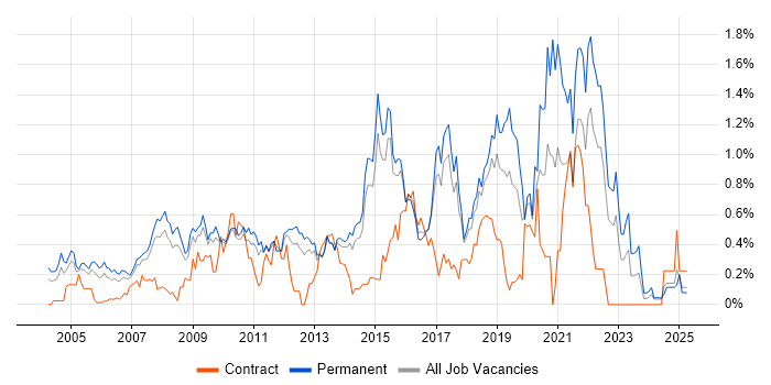 Job vacancy trend for MCSA in Hertfordshire Job vacancy trend for MCSA in Hertfordshire
