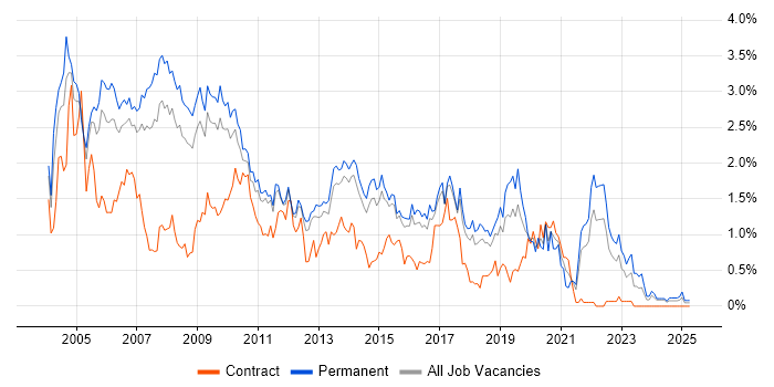 Job vacancy trend for MCSE in Hertfordshire Job vacancy trend for MCSE in Hertfordshire