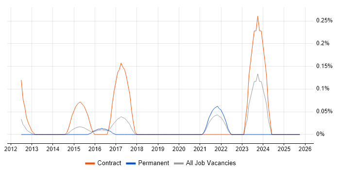 Mendix job vacancy trend in Hertfordshire