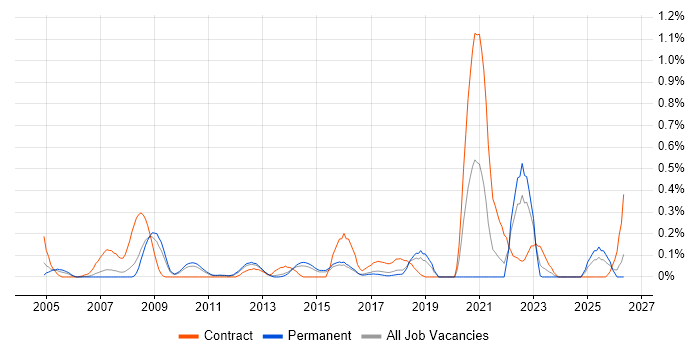 Mentor Graphics job vacancy trend in Hertfordshire