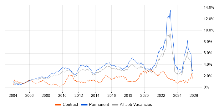 Mentoring job vacancy trend in Hertfordshire