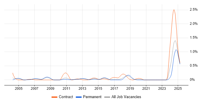 Job vacancy trend for Messaging Engineer in Hertfordshire Job vacancy trend for Messaging Engineer in Hertfordshire
