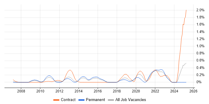 Job vacancy trend for Metadata Management in Hertfordshire Job vacancy trend for Metadata Management in Hertfordshire