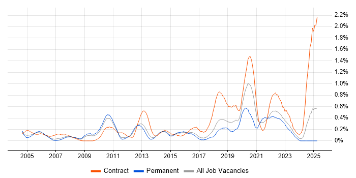 Job vacancy trend for Metadata in Hertfordshire Job vacancy trend for Metadata in Hertfordshire