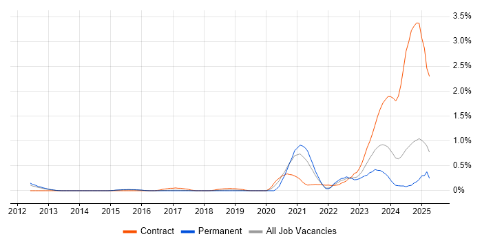 Job vacancy trend for Microsemi in Hertfordshire Job vacancy trend for Microsemi in Hertfordshire