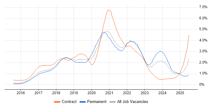 Job vacancy trend for Microservices in Hertfordshire