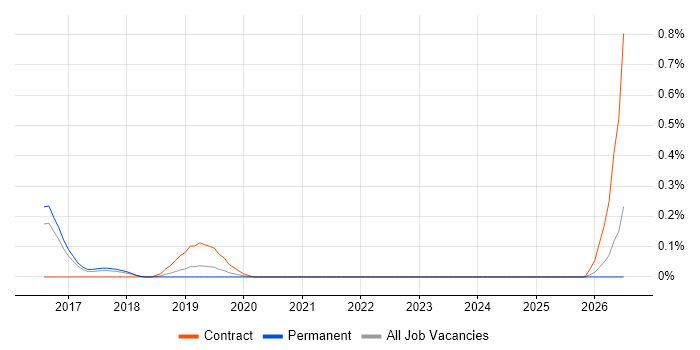 Microsoft 365 Developer job vacancy trend in Hertfordshire