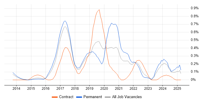 Job vacancy trend for Microsoft 365 Engineer in Hertfordshire Job vacancy trend for Microsoft 365 Engineer in Hertfordshire