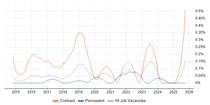 Microsoft 365 Manager job vacancy trend in Hertfordshire