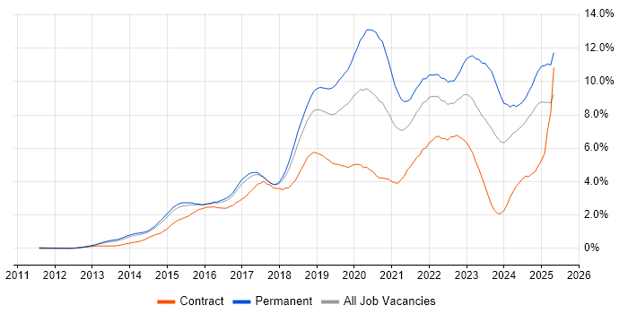 Job vacancy trend for Microsoft 365 in Hertfordshire Job vacancy trend for Microsoft 365 in Hertfordshire