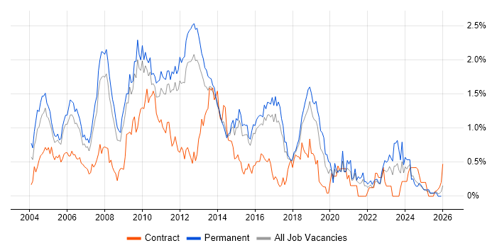 Microsoft Certified Professional job vacancy trend in Hertfordshire
