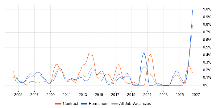 Microsoft Consultant job vacancy trend in Hertfordshire