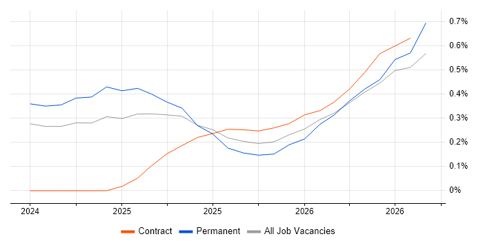 Microsoft Copilot job vacancy trend in Hertfordshire