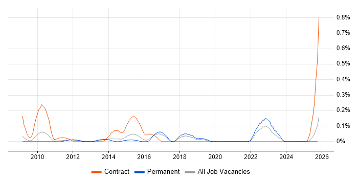 Microsoft Data Protection Manager job vacancy trend in Hertfordshire
