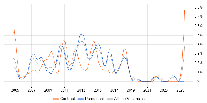 Job vacancy trend for Microsoft Developer in Hertfordshire
