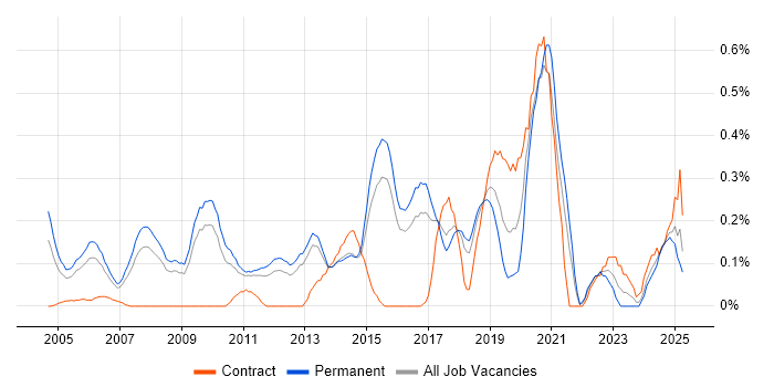Job vacancy trend for Microsoft Engineer in Hertfordshire