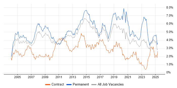 Job vacancy trend for Microsoft Exchange in Hertfordshire Job vacancy trend for Microsoft Exchange in Hertfordshire