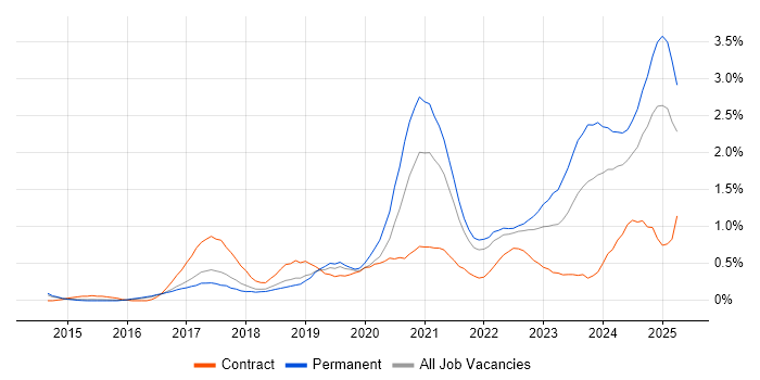 Job vacancy trend for Microsoft Intune in Hertfordshire Job vacancy trend for Microsoft Intune in Hertfordshire