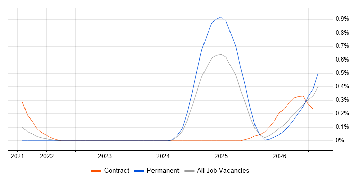 Microsoft Purview job vacancy trend in Hertfordshire