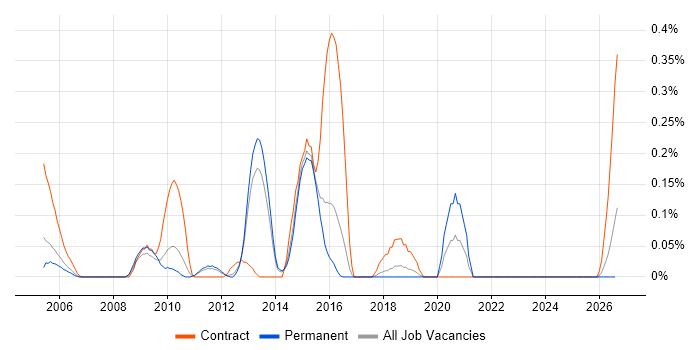 Microsoft Solutions Architect job vacancy trend in Hertfordshire